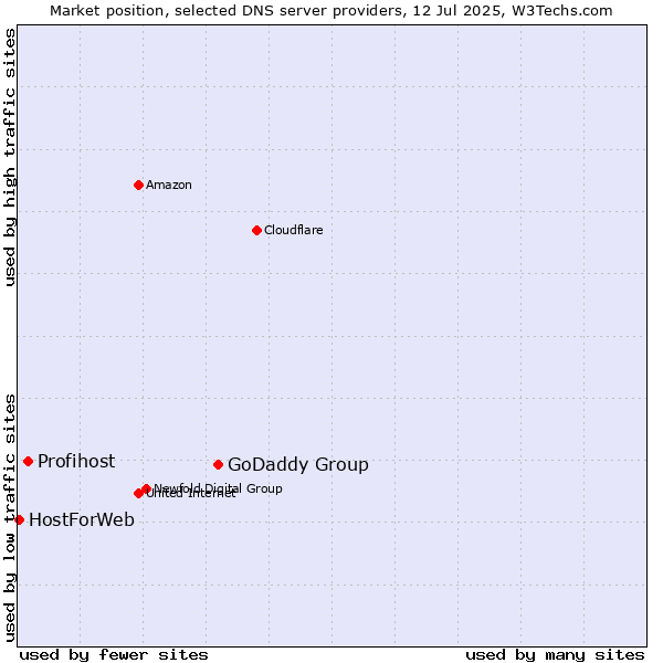 Market position of GoDaddy Group vs. Profihost vs. HostForWeb