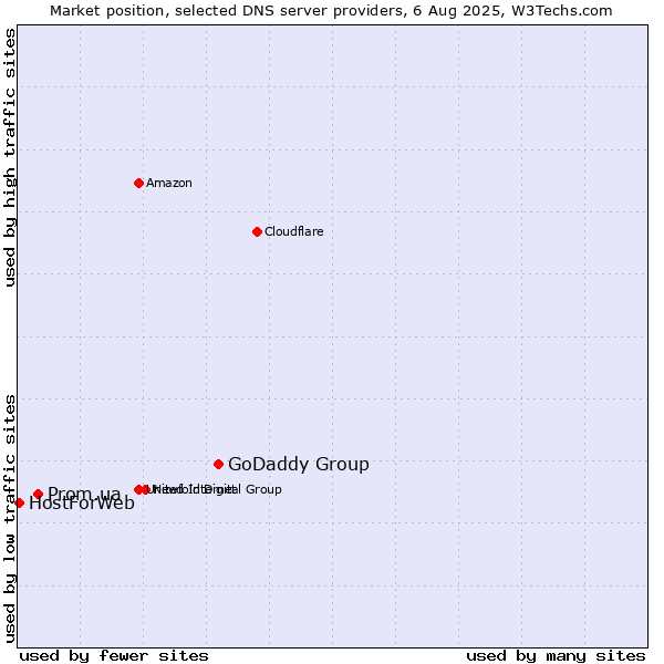 Market position of GoDaddy Group vs. Prom.ua vs. HostForWeb