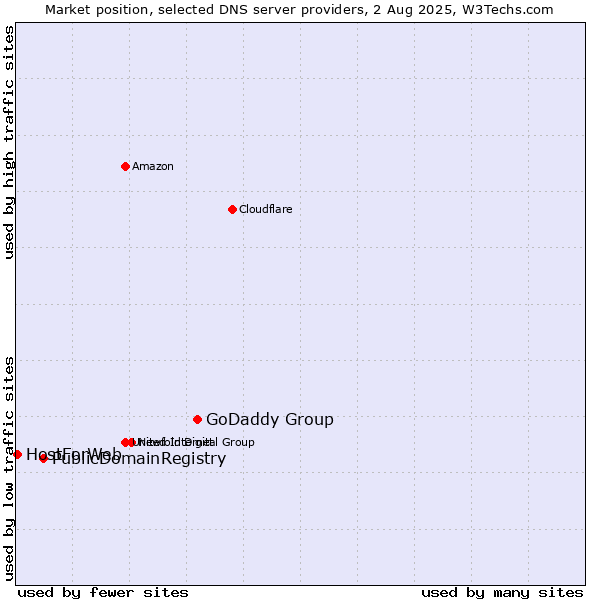 Market position of GoDaddy Group vs. PublicDomainRegistry vs. HostForWeb