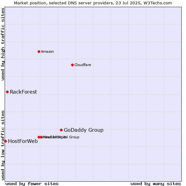 Market position of GoDaddy Group vs. RackForest vs. HostForWeb