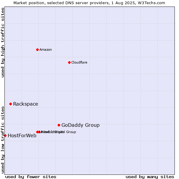 Market position of GoDaddy Group vs. Rackspace vs. HostForWeb