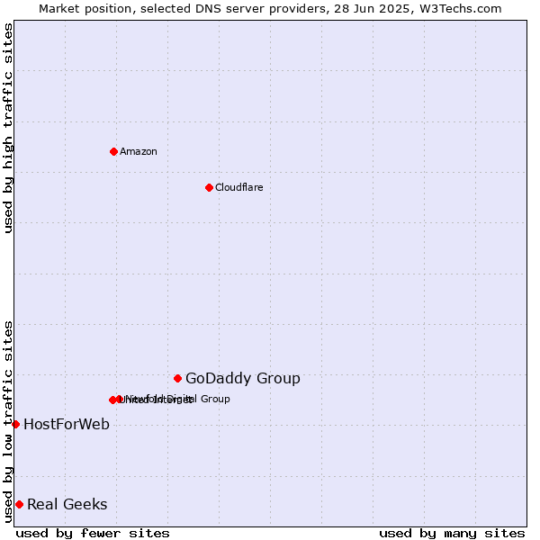 Market position of GoDaddy Group vs. Real Geeks vs. HostForWeb