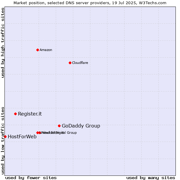 Market position of GoDaddy Group vs. Register.it vs. HostForWeb