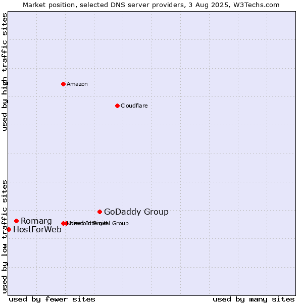 Market position of GoDaddy Group vs. Romarg vs. HostForWeb