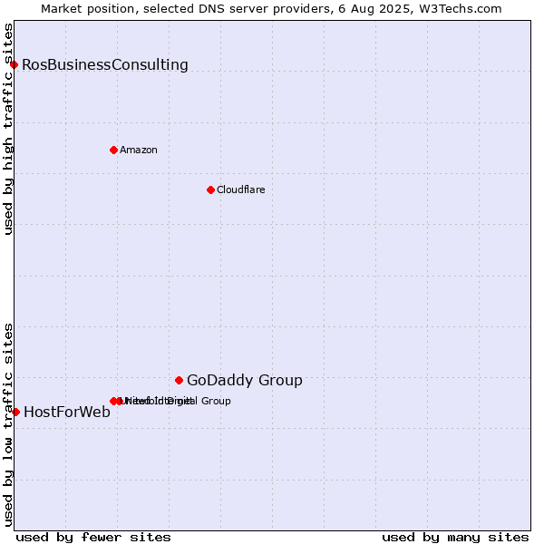 Market position of GoDaddy Group vs. HostForWeb vs. RosBusinessConsulting