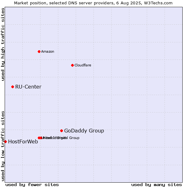 Market position of GoDaddy Group vs. RU-Center vs. HostForWeb