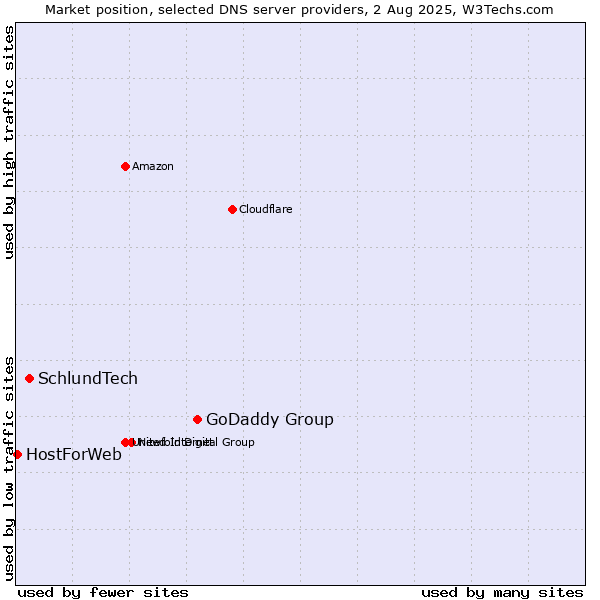 Market position of GoDaddy Group vs. SchlundTech vs. HostForWeb