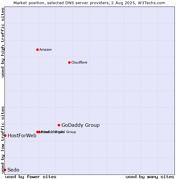 Market position of GoDaddy Group vs. HostForWeb vs. Sedo