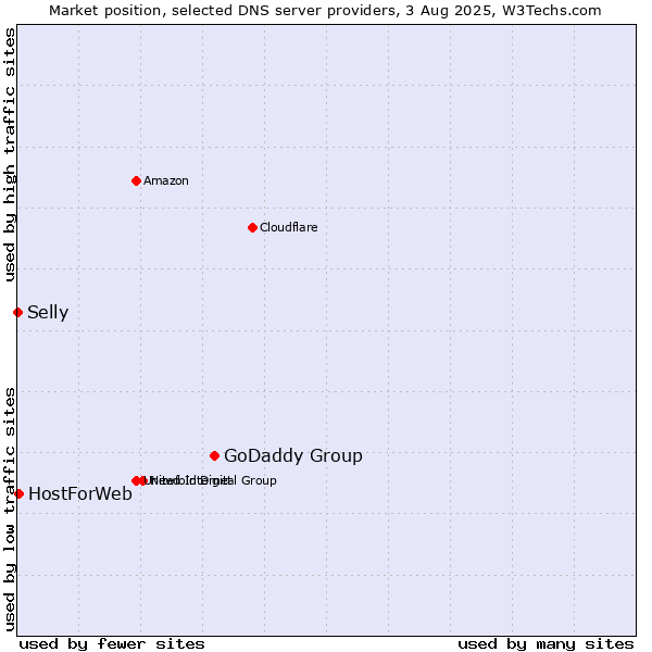 Market position of GoDaddy Group vs. HostForWeb vs. Selly