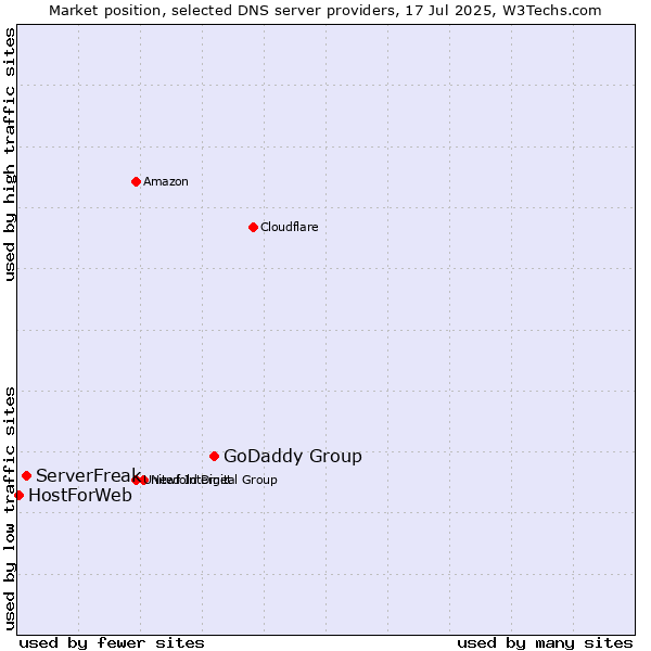 Market position of GoDaddy Group vs. ServerFreak vs. HostForWeb