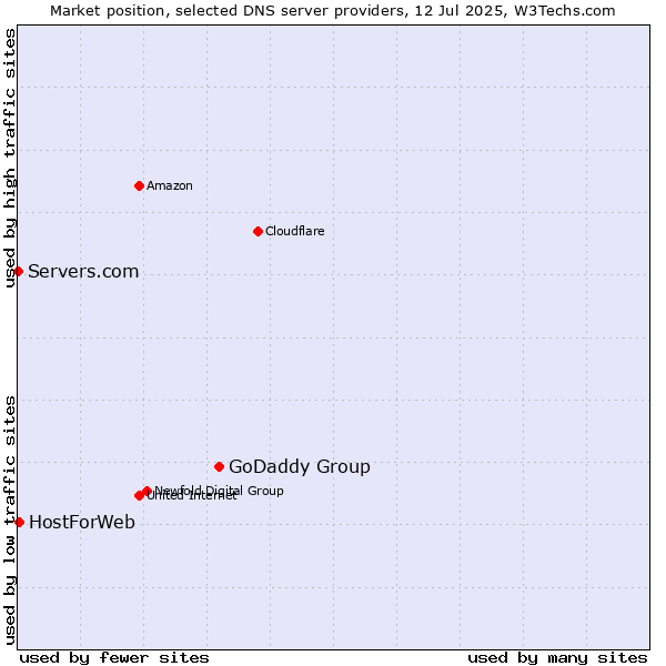 Market position of GoDaddy Group vs. HostForWeb vs. Servers.com