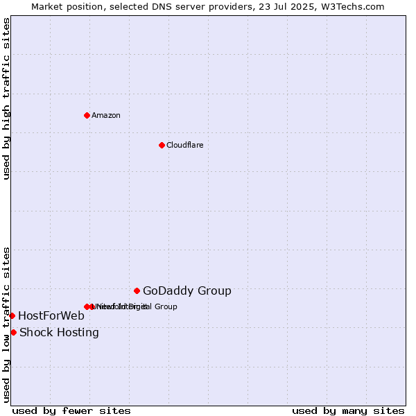 Market position of GoDaddy Group vs. Shock Hosting vs. HostForWeb