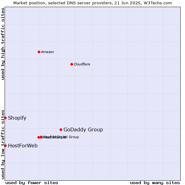 Market position of GoDaddy Group vs. HostForWeb vs. Shopify