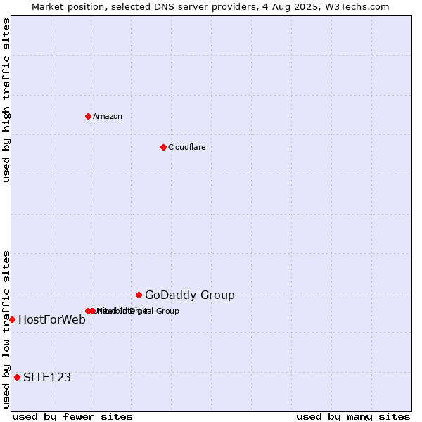 Market position of GoDaddy Group vs. SITE123 vs. HostForWeb