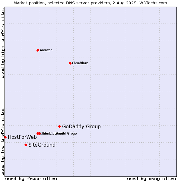 Market position of GoDaddy Group vs. SiteGround vs. HostForWeb
