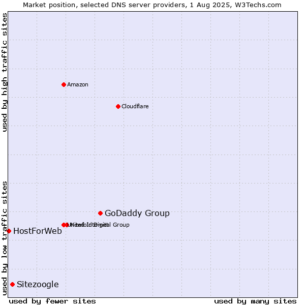 Market position of GoDaddy Group vs. Sitezoogle vs. HostForWeb