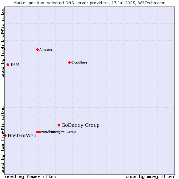 Market position of GoDaddy Group vs. IBM vs. HostForWeb