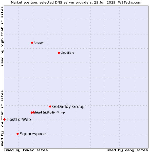 Market position of GoDaddy Group vs. Squarespace vs. HostForWeb