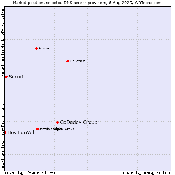 Market position of GoDaddy Group vs. Sucuri vs. HostForWeb