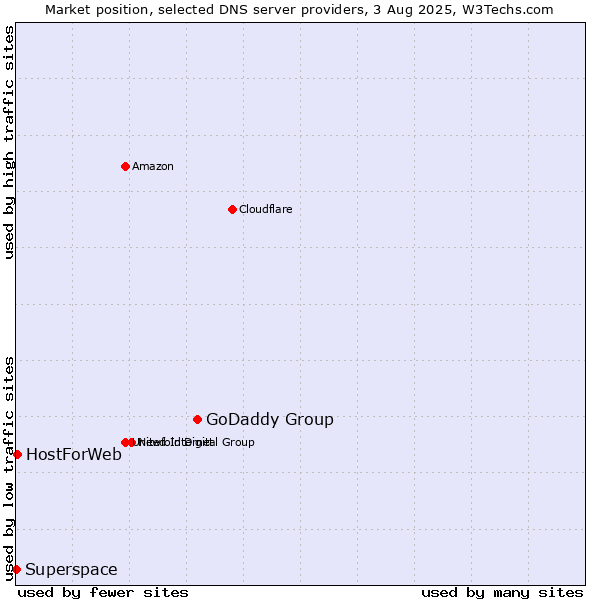 Market position of GoDaddy Group vs. HostForWeb vs. Superspace
