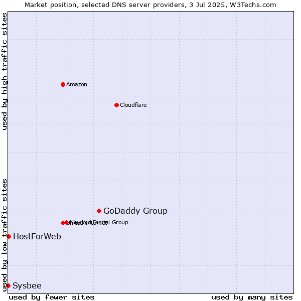 Market position of GoDaddy Group vs. HostForWeb vs. Sysbee