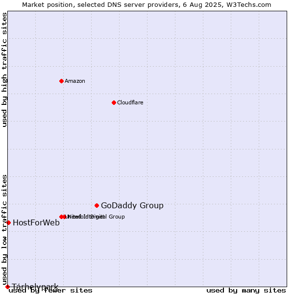 Market position of GoDaddy Group vs. Tárhelypark vs. HostForWeb
