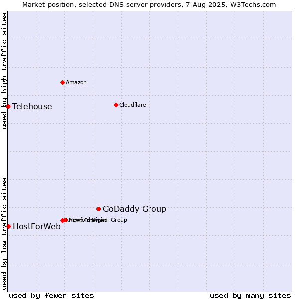 Market position of GoDaddy Group vs. HostForWeb vs. Telehouse
