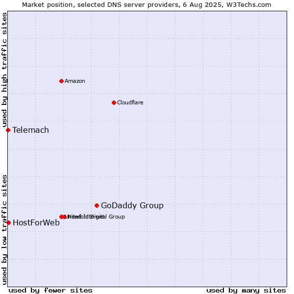 Market position of GoDaddy Group vs. HostForWeb vs. Telemach