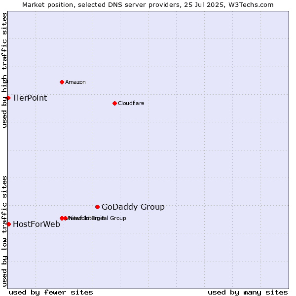 Market position of GoDaddy Group vs. HostForWeb vs. TierPoint