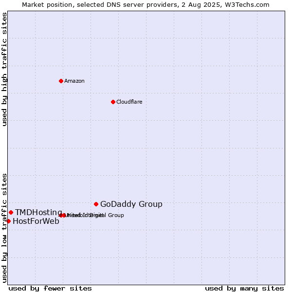 Market position of GoDaddy Group vs. TMDHosting vs. HostForWeb
