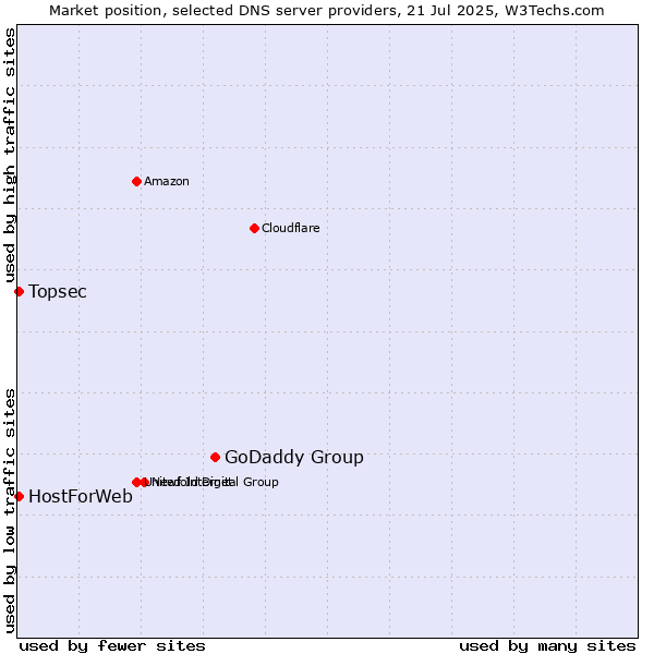 Market position of GoDaddy Group vs. Topsec vs. HostForWeb