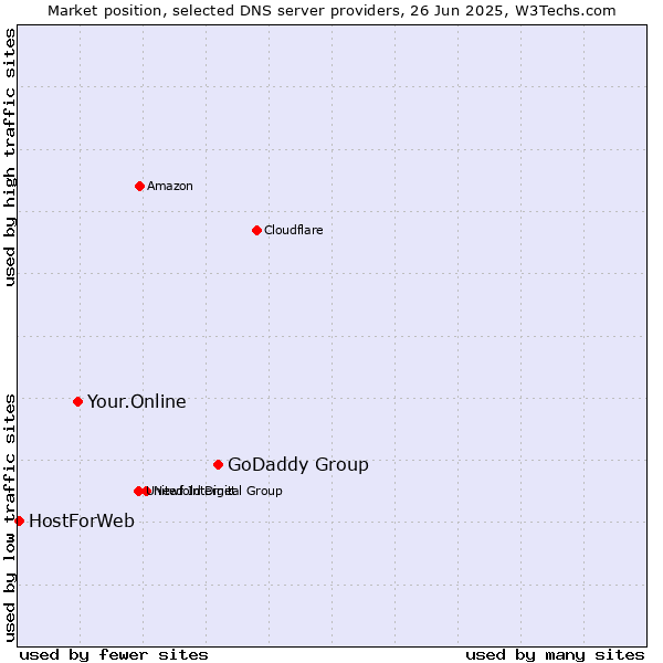 Market position of GoDaddy Group vs. Your.Online vs. HostForWeb