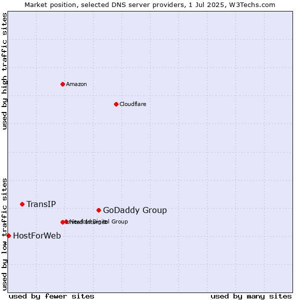 Market position of GoDaddy Group vs. TransIP vs. HostForWeb