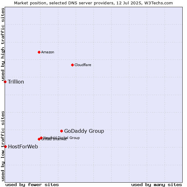 Market position of GoDaddy Group vs. HostForWeb vs. Trillion