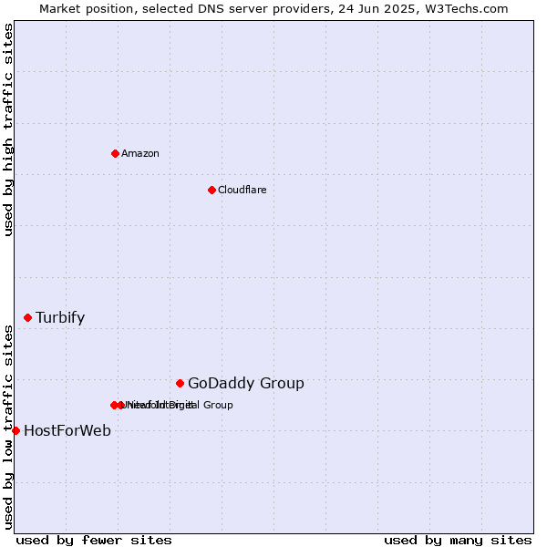 Market position of GoDaddy Group vs. Turbify vs. HostForWeb
