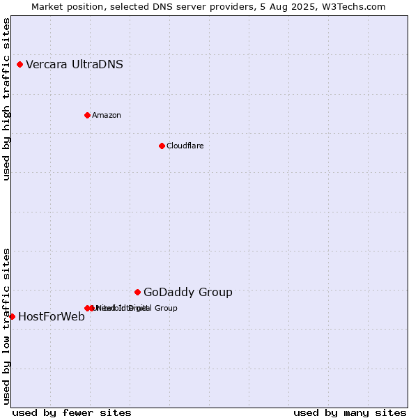 Market position of GoDaddy Group vs. Vercara UltraDNS vs. HostForWeb
