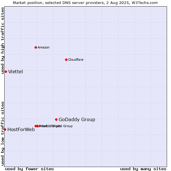 Market position of GoDaddy Group vs. Viettel vs. HostForWeb