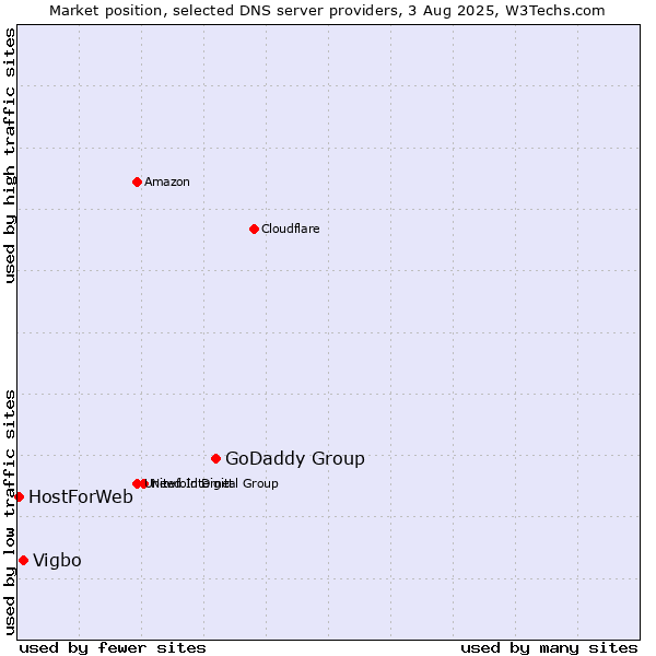 Market position of GoDaddy Group vs. Vigbo vs. HostForWeb