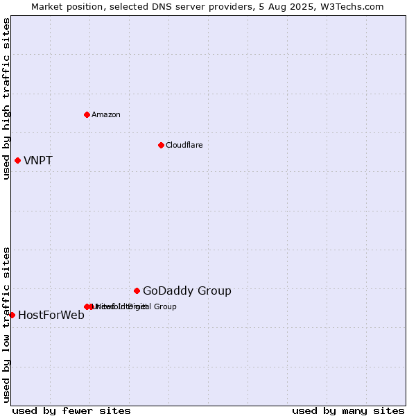 Market position of GoDaddy Group vs. VNPT vs. HostForWeb