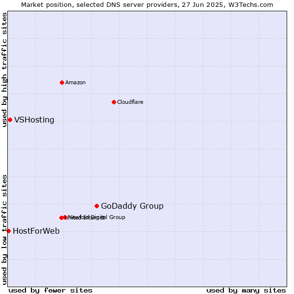 Market position of GoDaddy Group vs. VSHosting vs. HostForWeb