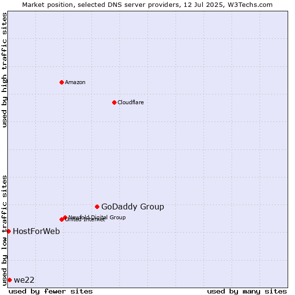 Market position of GoDaddy Group vs. we22 vs. HostForWeb