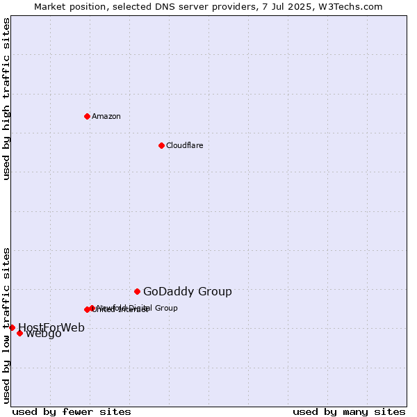 Market position of GoDaddy Group vs. webgo vs. HostForWeb