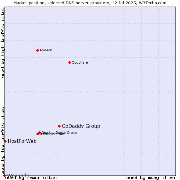 Market position of GoDaddy Group vs. HostForWeb vs. Webnode