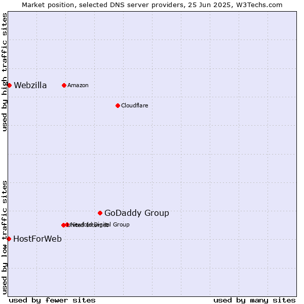Market position of GoDaddy Group vs. Webzilla vs. HostForWeb