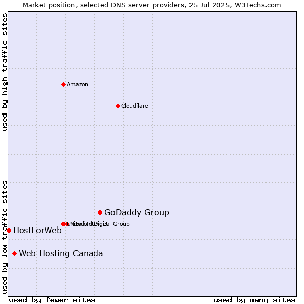 Market position of GoDaddy Group vs. Web Hosting Canada vs. HostForWeb