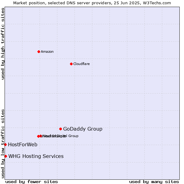 Market position of GoDaddy Group vs. WHG Hosting Services vs. HostForWeb