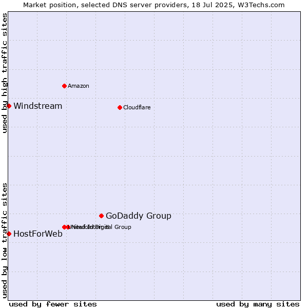 Market position of GoDaddy Group vs. HostForWeb vs. Windstream