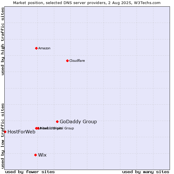 Market position of GoDaddy Group vs. Wix vs. HostForWeb