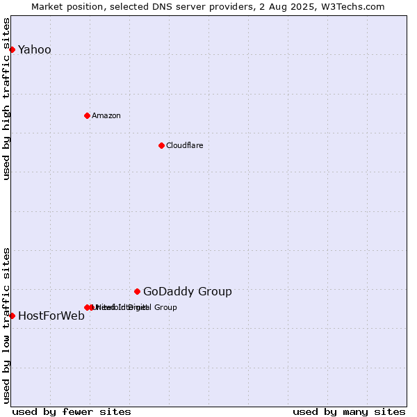 Market position of GoDaddy Group vs. Yahoo vs. HostForWeb