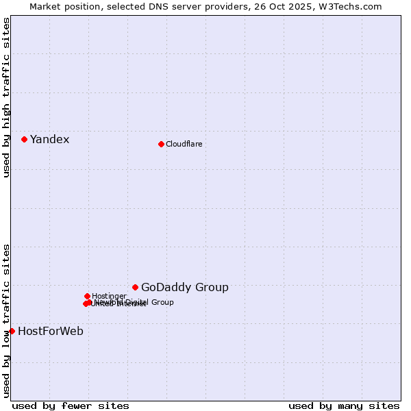Market position of GoDaddy Group vs. Yandex vs. HostForWeb
